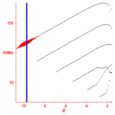 Peres lattice <N>